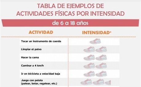 EJEMPLOS DE ACTIVIDAD FÍSICA POR INTENSIDAD