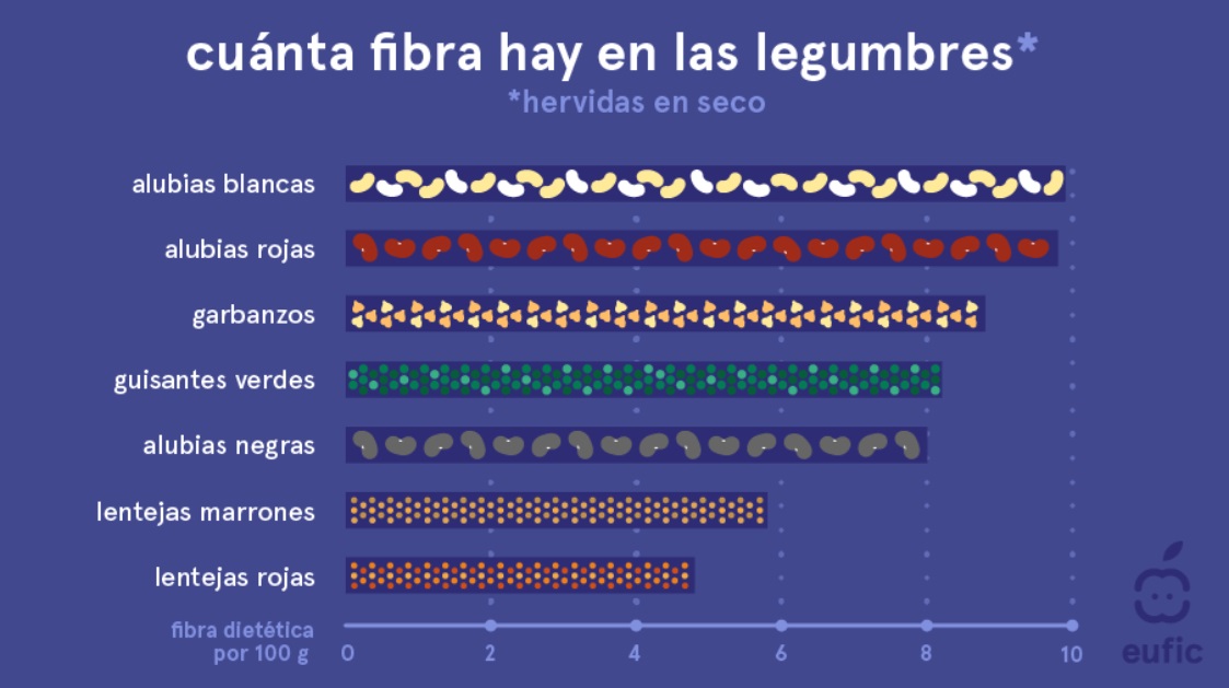¿CUÁNTA FIBRA HAY EN LAS LEGUMBRES?